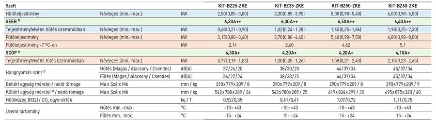 Panasonic BZ STANDARD klíma család műszaki adatlap